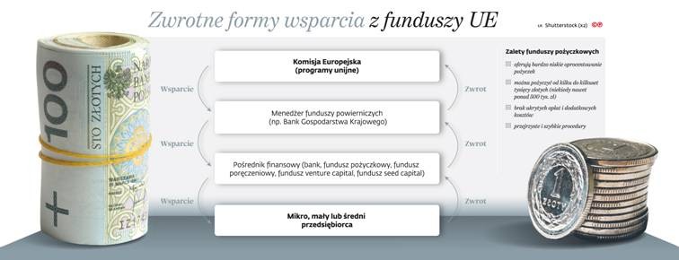 Zwrotne formy wsparcia z funduszy UE
