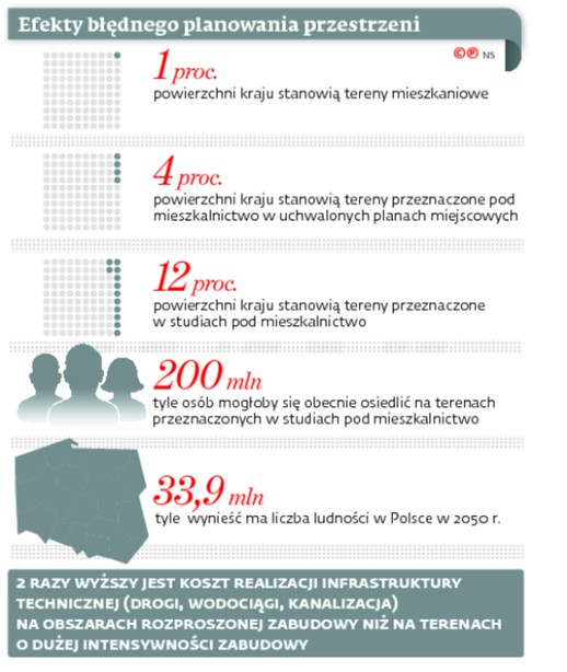 Efekty błędnego planowania przestrzeni