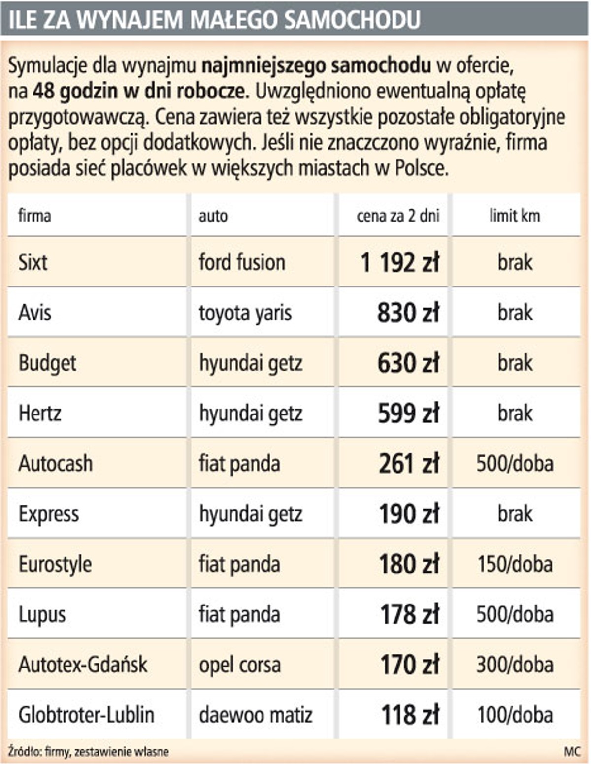 Ile za wynajem małego samochodu