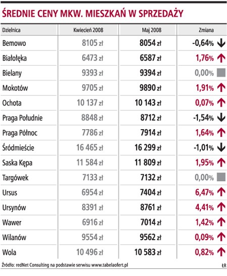 Średnie ceny mkw. miewszkań w sprzedaży