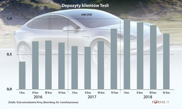 Model Y trafi do klientów dopiero za półtora roku. To budzi obawy o kondycję Tesli