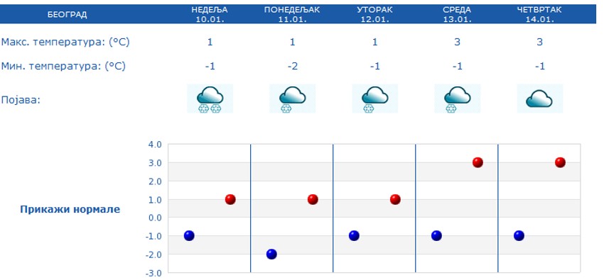 Vremenske prilike u Beogradu u narednih 5 dana