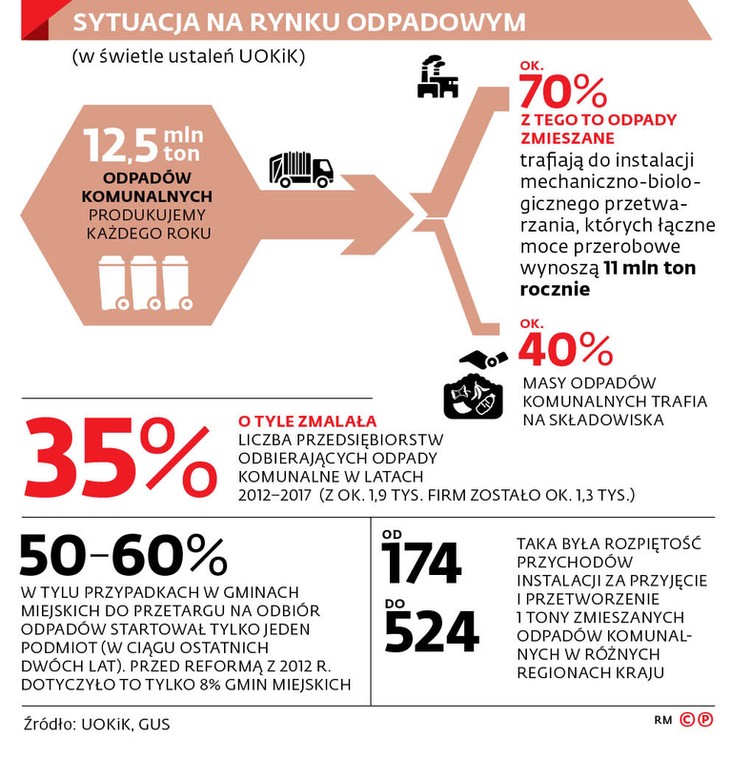 Sytuacja na rynku odpadowym