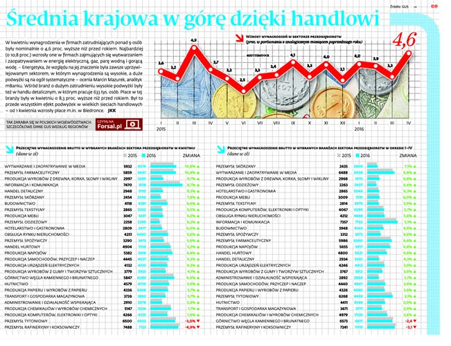 Średnia krajowa w górę dzięki handlowi