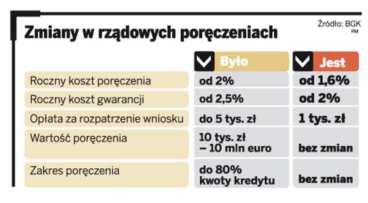 Zmiany w rządowych poręczeniach