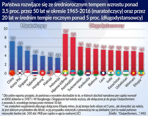 Tempo wzrostu PKB w kr. rowijających się (graf. Obserwator Finansowy)