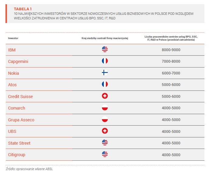 10 największych inwestorów w sektorze nowoczesnych usług biznesowych w Polsce - 2018