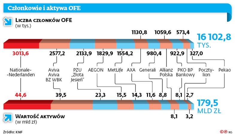 Członkowie i aktywa OFE