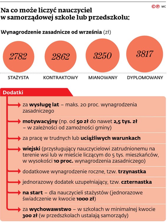 Na co może liczyć nauczyciel w samorządowej szkole lub przedszkolu