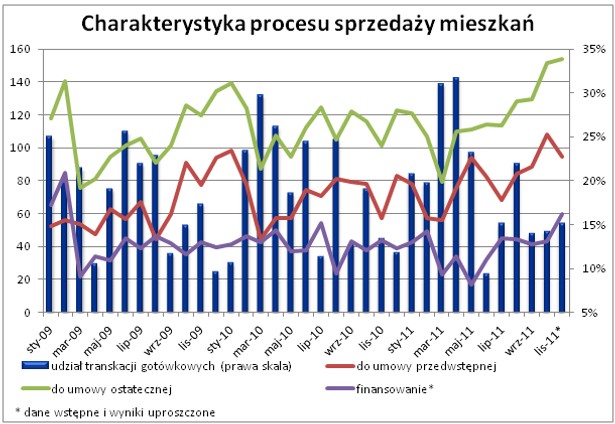 Charakterystyka procesu sprzedaży mieszkań