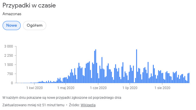 Amazonas - nowe przypadki zakażeń koronawirusem SARS-CoV-2