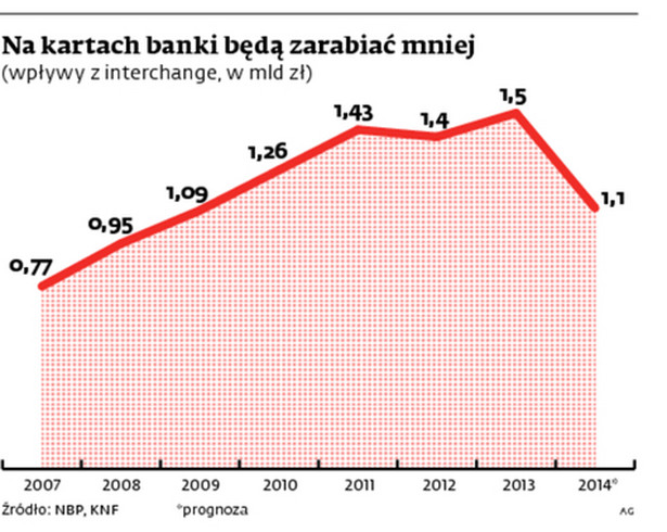 Na kartach banki będą zarabiać mniej