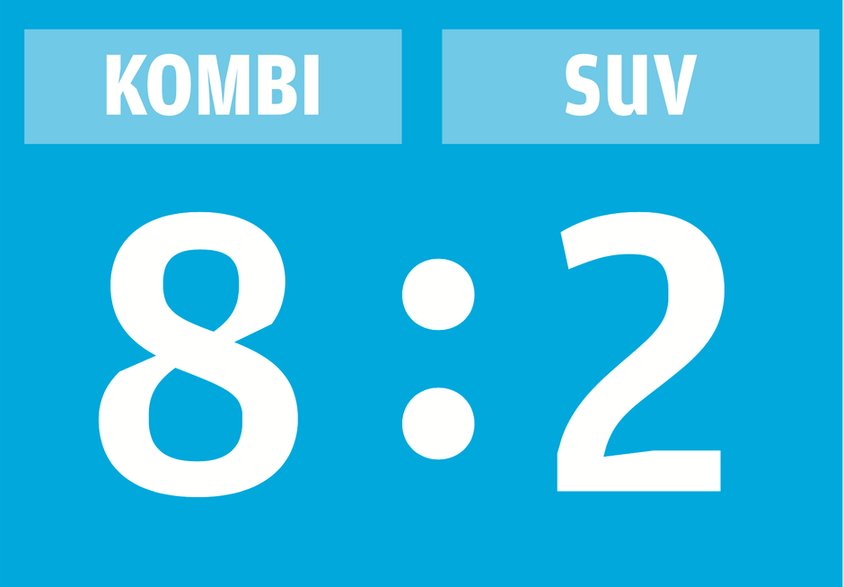 Kombi kontra SUVy – wynik końcowy