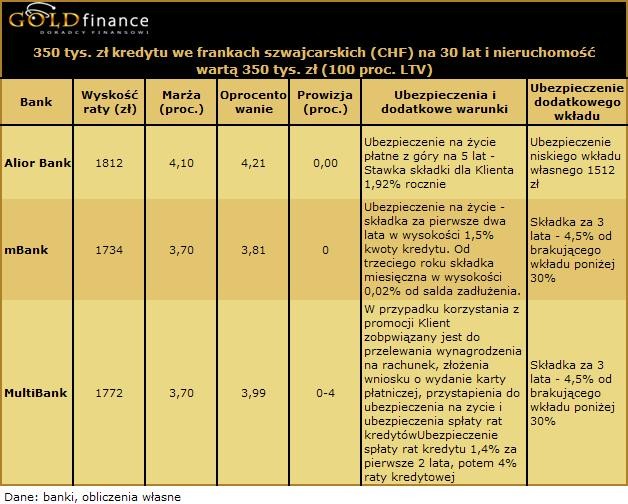 350 tys. zł kredytu we frankach szwajcarskich (CHF) na 30 lat i nieruchomość wartą 350 tys. zł (100 proc. LTV)