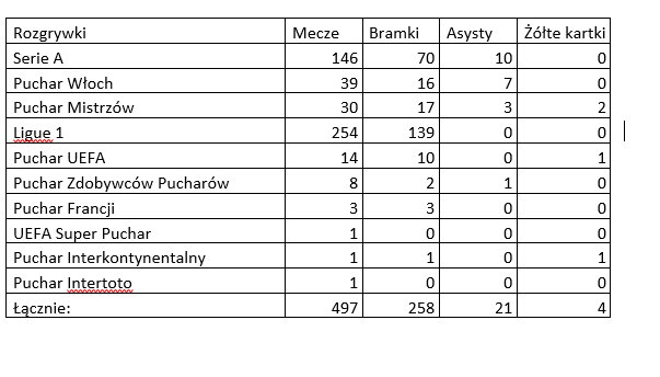 Statystyki z występów w rozgrywkach ligowych - KB.pl/KB.pl  opracowane na podstawie: https://www.transfermarkt.pl/michel-platini/profil/spieler/88994 