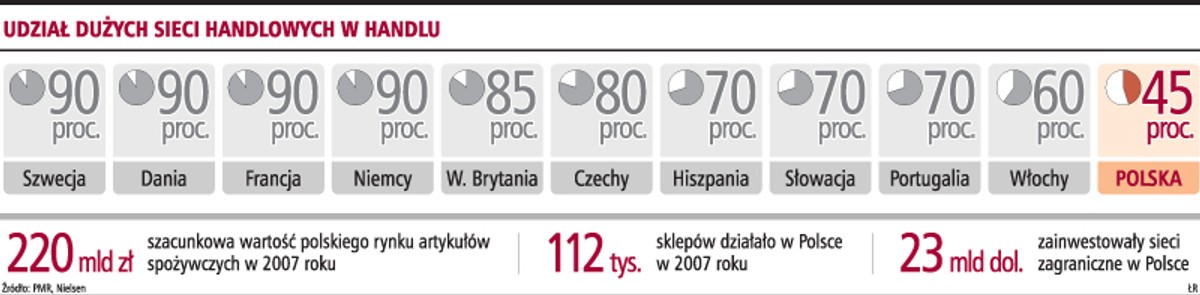 Sieci handlowe