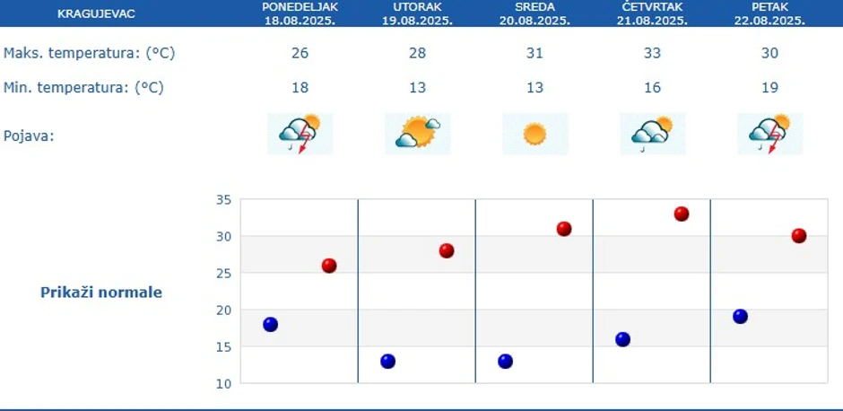 Petodnevna prognoza za Kragujevac