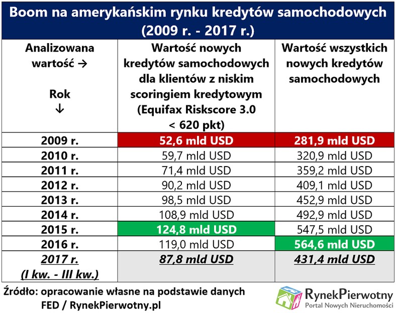 Boom na amerykańskim rynku kredytów samochodowych