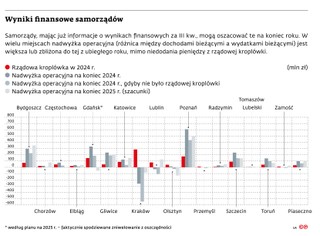 Wyniki finansowe samorządów