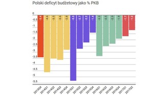 Deficyt w Polsce jak w strefie euro. Oto najnowsze dane Eurostatu