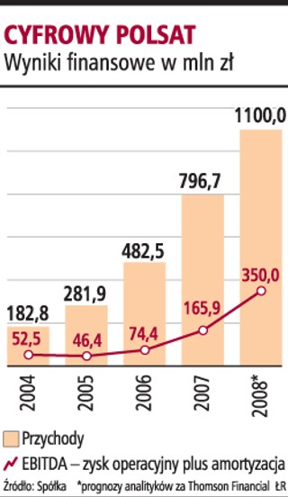 Cyfrowy Polsat: blisko 5,5 mln akcji ma zmotywować menedżerów