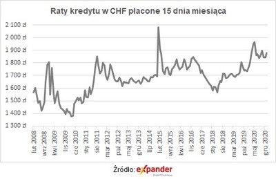 Dla frankowiczów pandemia jest gorsza niż czarny czwartek. Jest szansa na niższe raty?