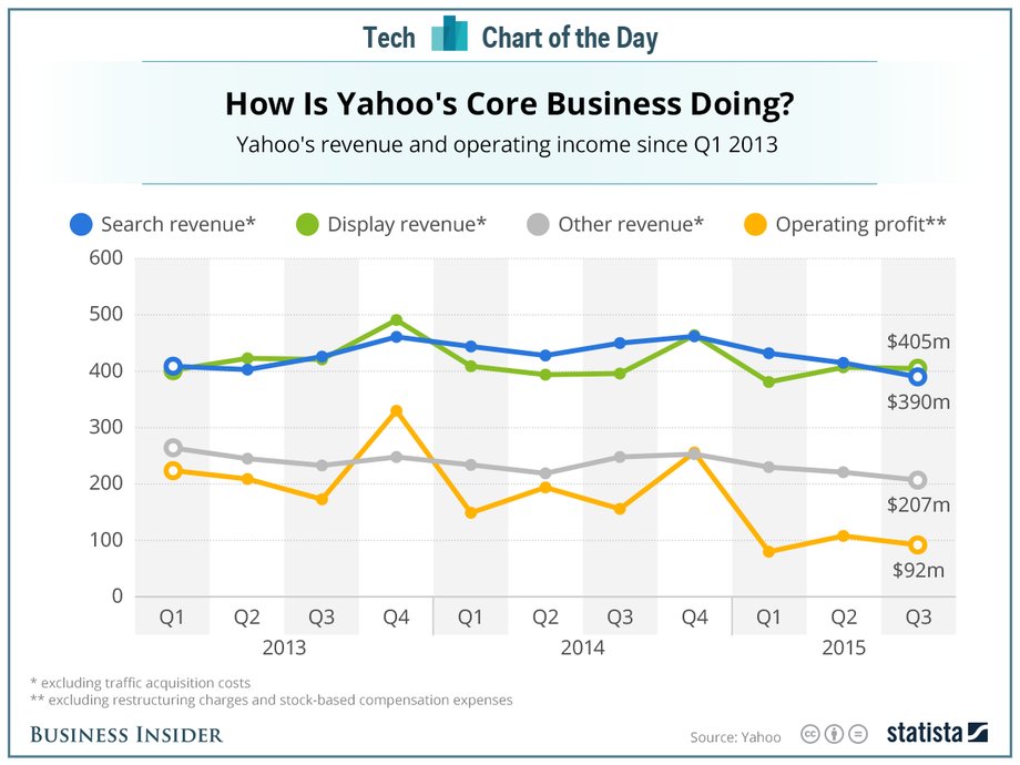 If you look more closely, since the beginning of 2013, display and search revenue are basically flat, and "other" revenue, including its small business services, is down. Meanwhile, its quarterly operating profit has dropped as customer acquisition and other costs have gone up.