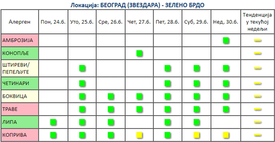 Poslednja merenja Agencije za zaštitu životne sredine