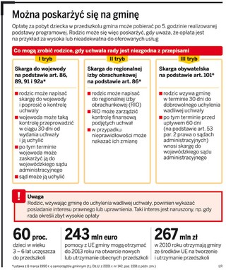 Gminy nie zwrócą za opiekę w przedszkolach