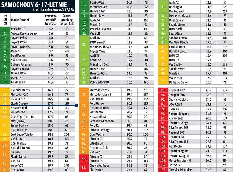 Raport TÜV 2013: starsze auta trzymają się lepiej!