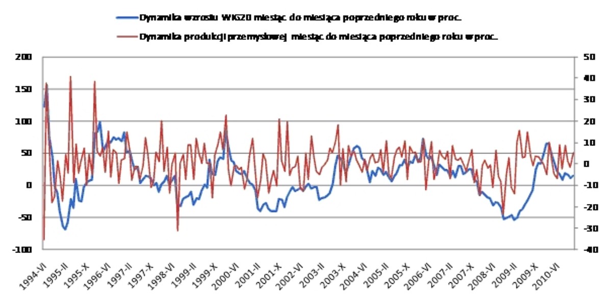 Najbardziej interesujące są analogie dotyczące zmian dynamiki WIG20 i dynamiki produkcji przemysłowej. Źródło: GUS, wyliczenia własne na podstawie danych GPW.