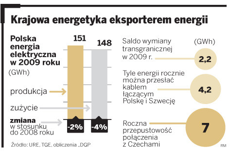 Krajowa energetyka eksporterem energii