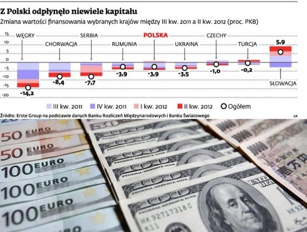 Z Polski odpłynęło niewiele kapitału