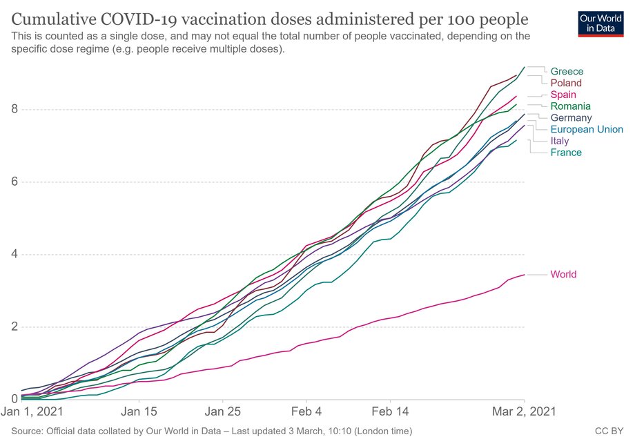 Wskaźnik zaszczepionych w przeliczaniu na 100 mieszkańców dla najszybciej szczepiących państwa unijnych na tle średniej światowej.