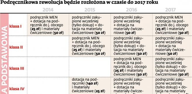 Podręcznikowa rewolucja rozłożona w czasie