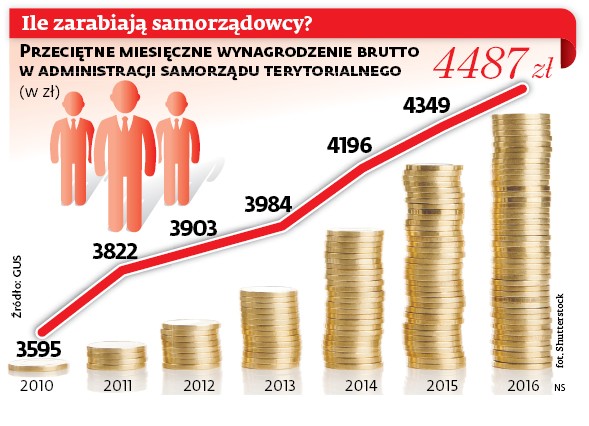 Ile zarabiają samorządowcy?