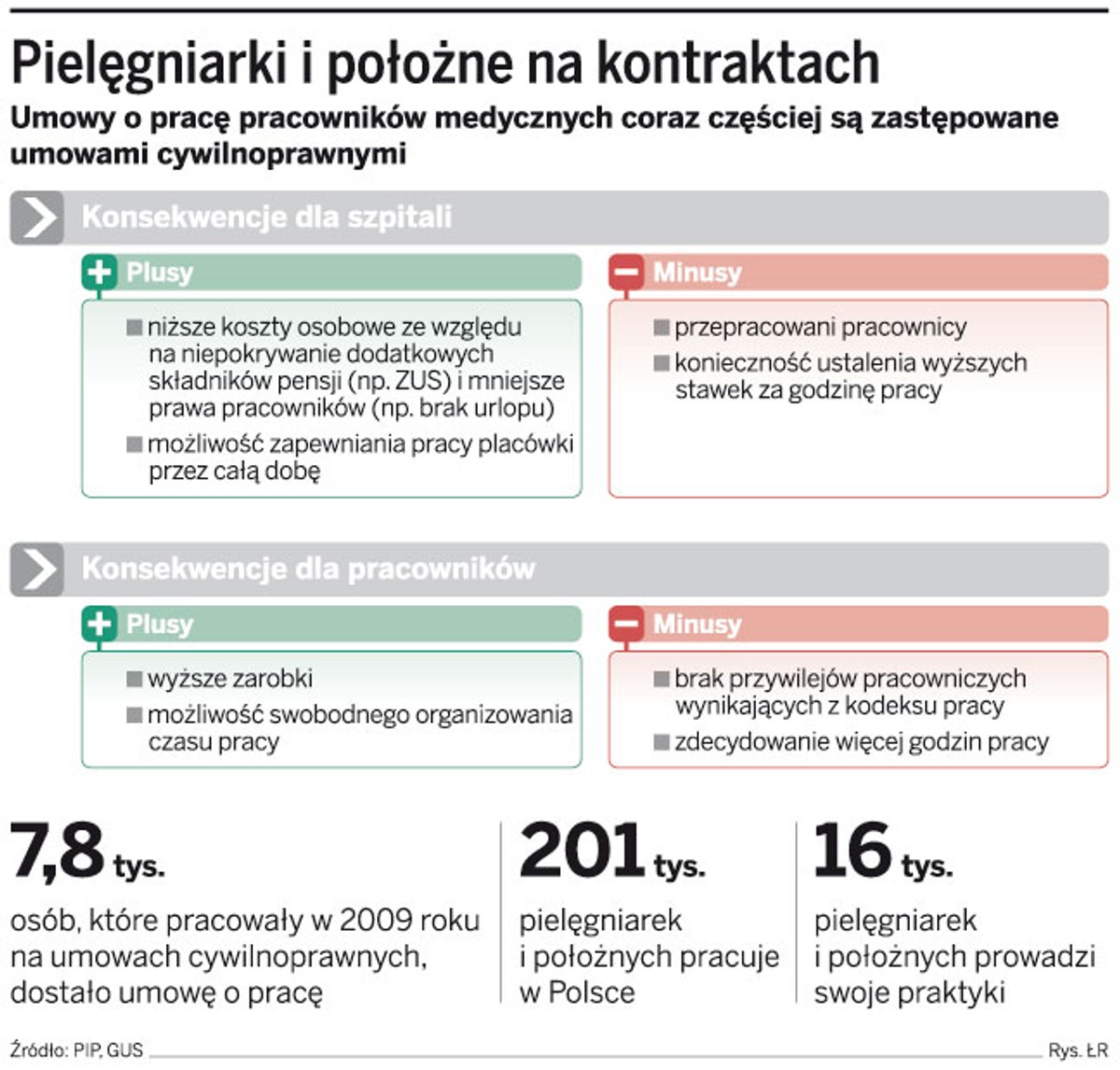 Pielęgniarki i położne na kontraktach