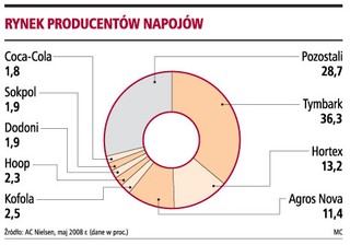 Napoje zdrożeją co najmniej o 10 proc.