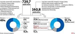 Łączna wartość wniosków o pomoc publiczną zaakceptowanych przez Komisję Europejską w ramach Tymczasowych Ram Kryzysowych i Przejściowych