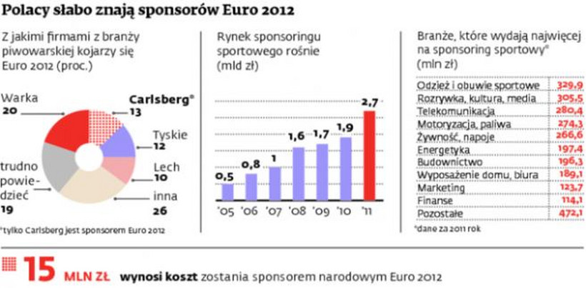 Polacy słabo znają sponsorów Euro 2012