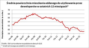 Nowe mieszkania najmniejsze od dekady