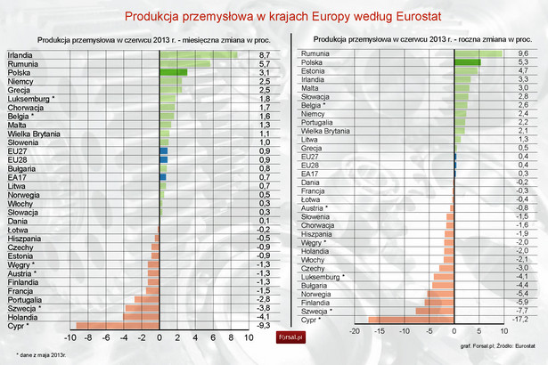 Produkcja przemysłowa w krajach Europy w czerwcu 2013 r. wg Eurostat