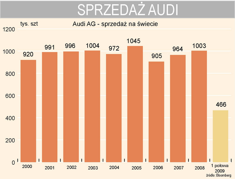Audi - sprzedaż na świecie