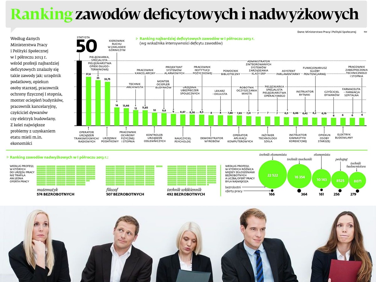 Ranking zawodów deficytowych i nadwyżkowych