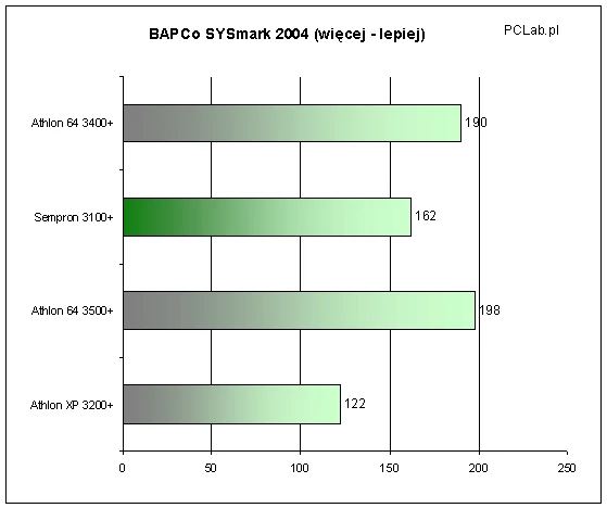 Najnowsza wersja tego najpopularniejszego testu aplikacyjnego znacznie lepiej prezentuje możliwości Semprona, który bez problemu pokonuje Athlona XP 3200+