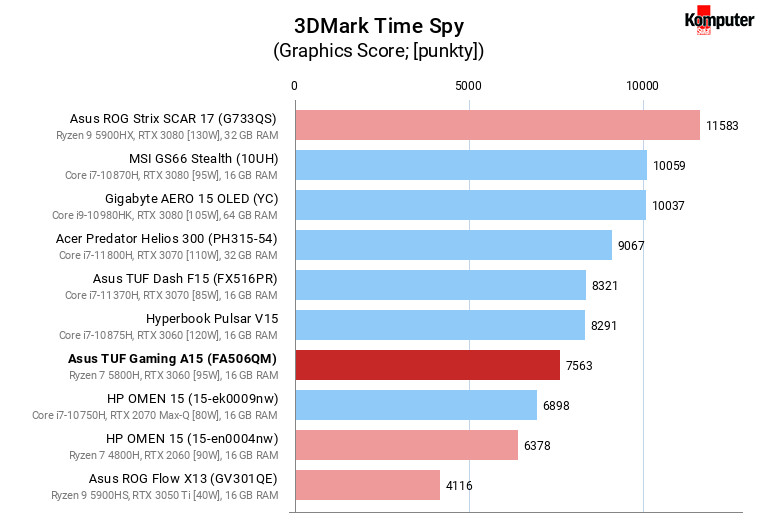 Asus TUF Gaming A15 (FA506QM) – 3DMark Time Spy
