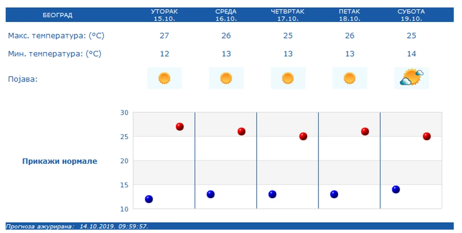 leto u Beogradu usred oktobra