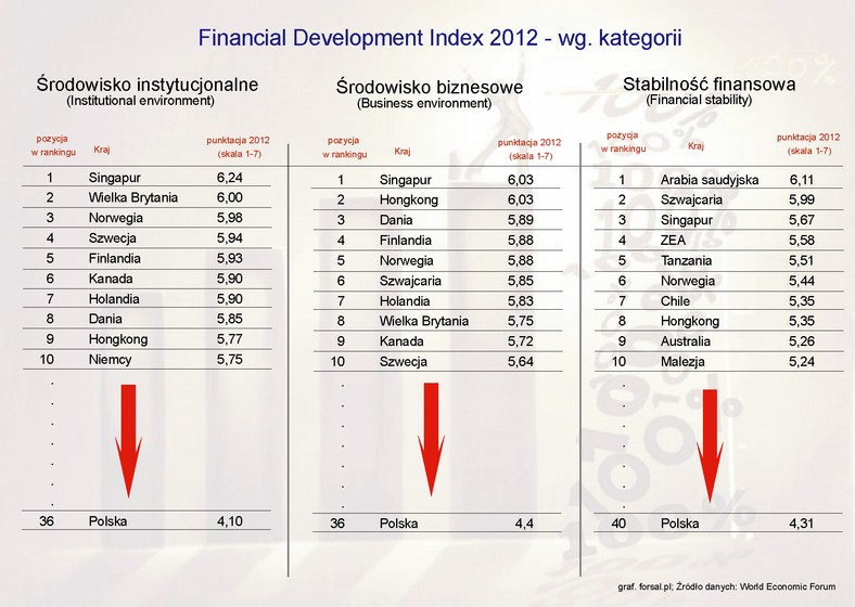 Financial Development Index 2012 - według kategorii - 1