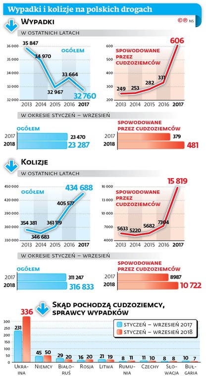 Wypadki i kolizje na polskich drogach