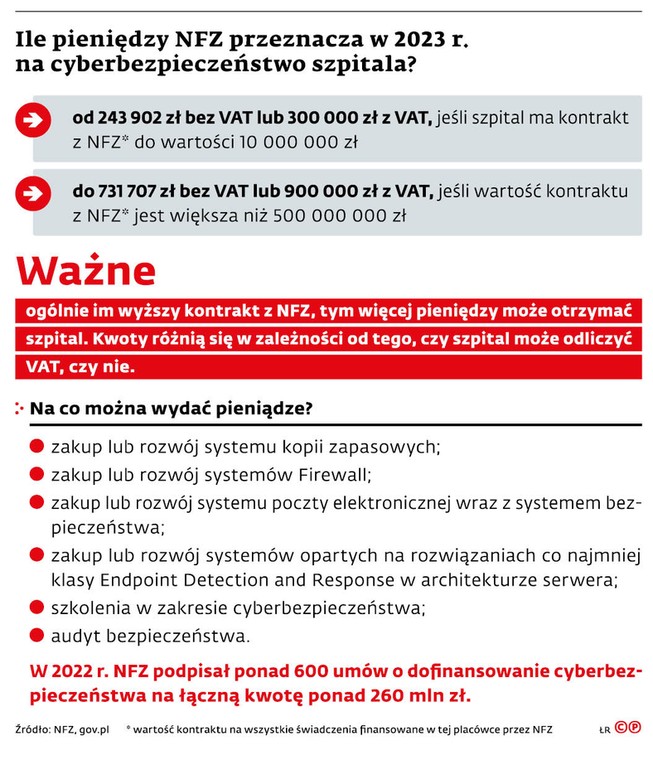 Ile pieniędzy NFZ przeznacza w 2023 r. na cyberbezpieczeństwo szpitala?